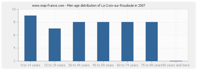 Men age distribution of La Croix-sur-Roudoule in 2007